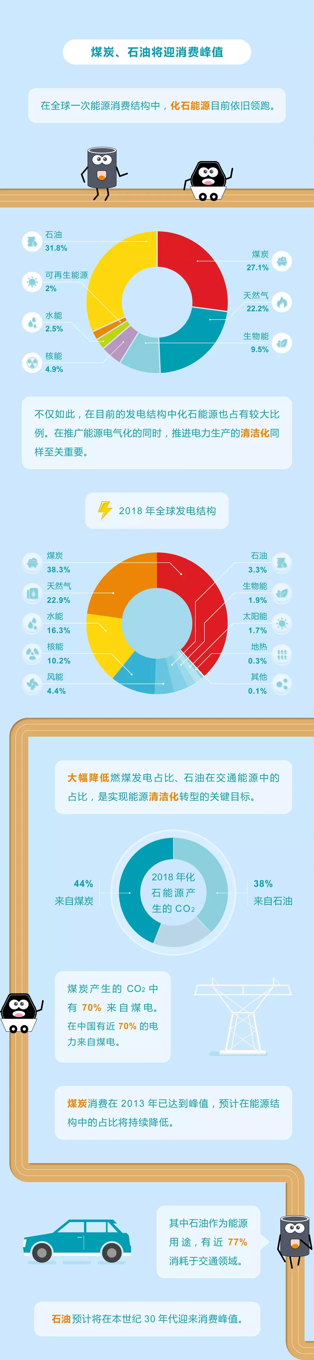 未來(lái)能源轉(zhuǎn)型圖鑒，別看光伏現(xiàn)在占比小，看看30年后會(huì)怎樣？