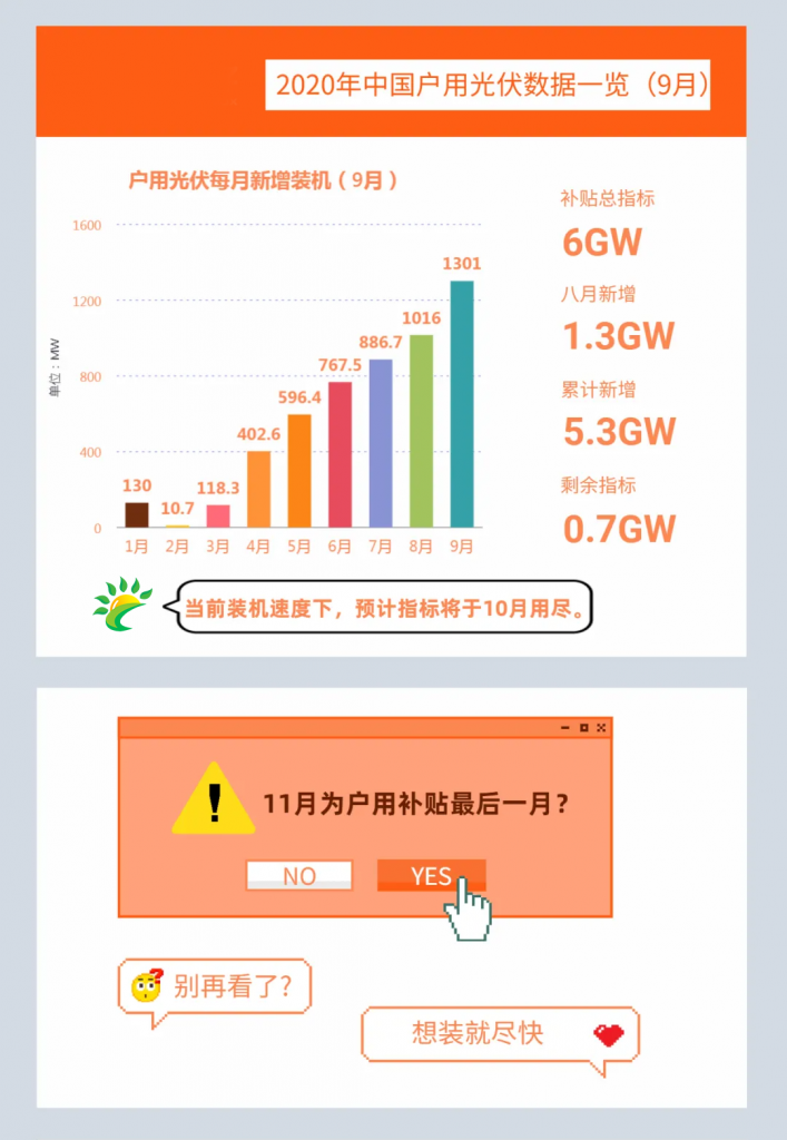 快裝！11月為戶用光伏補貼最后一個月！補貼指標僅剩0.7GW