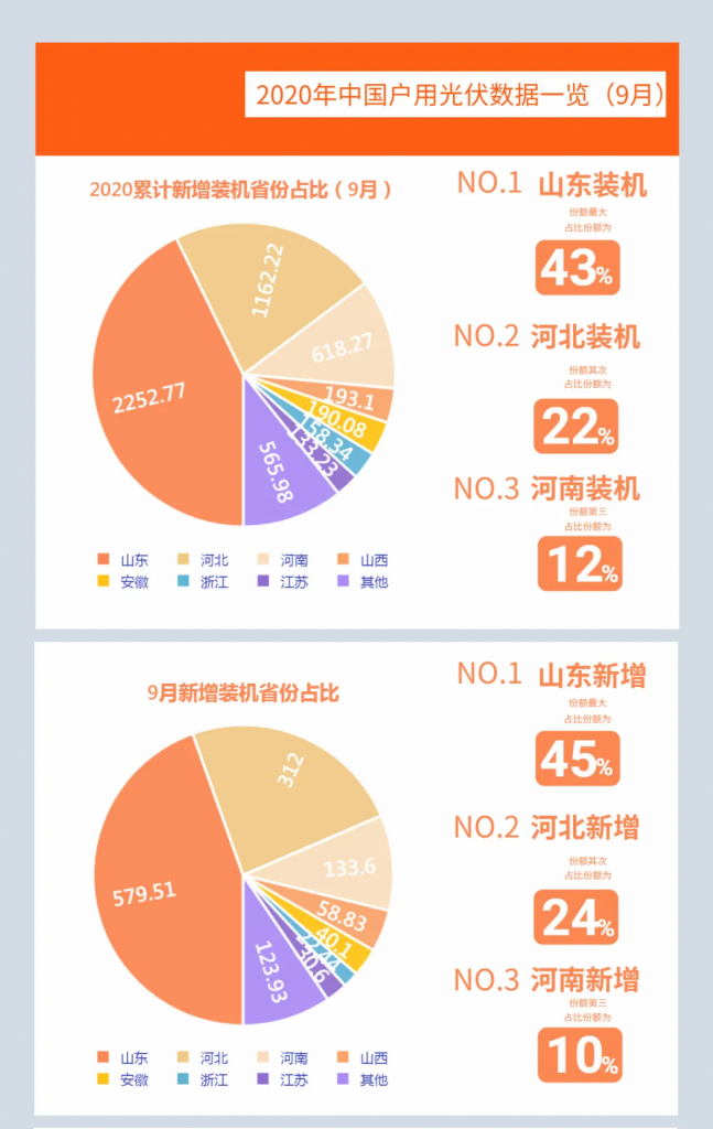 快裝！11月為戶用光伏補貼最后一個月！補貼指標僅剩0.7GW