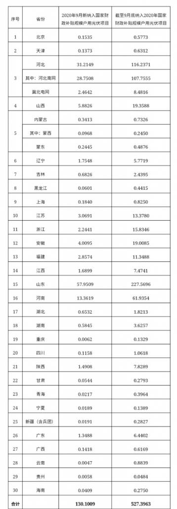 快裝！11月為戶用光伏補貼最后一個月！補貼指標僅剩0.7GW