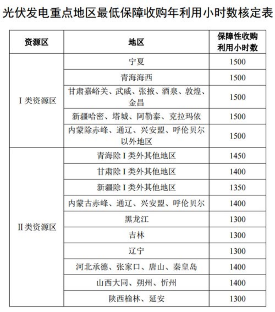 國家發(fā)改委就2021年光伏、風(fēng)電上網(wǎng)電價征求意見：戶用補貼3分，集中式光伏電站、工商業(yè)分布式光伏無補貼！