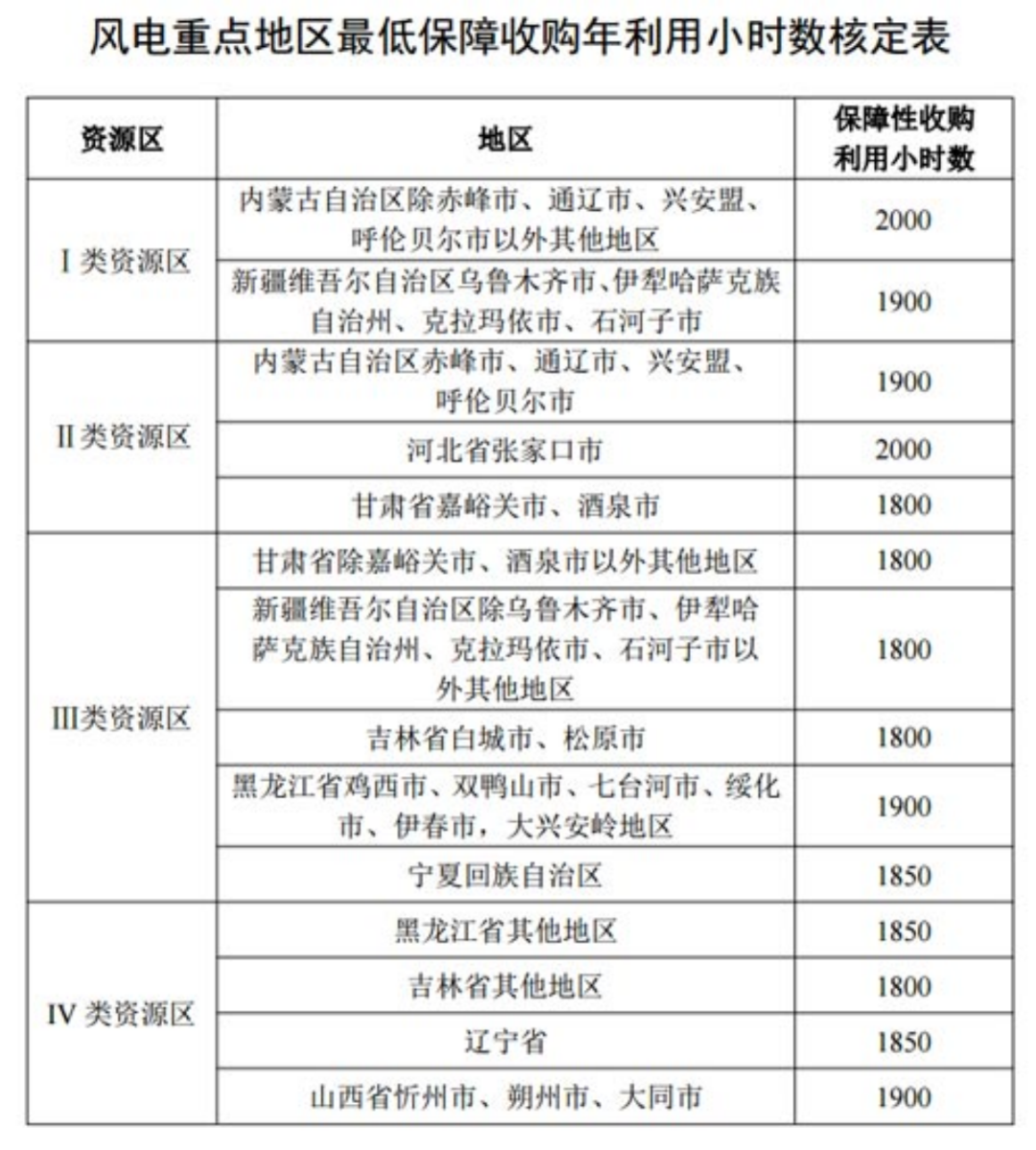 國家發(fā)改委就2021年光伏、風(fēng)電上網(wǎng)電價征求意見：戶用補貼3分，集中式光伏電站、工商業(yè)分布式光伏無補貼！