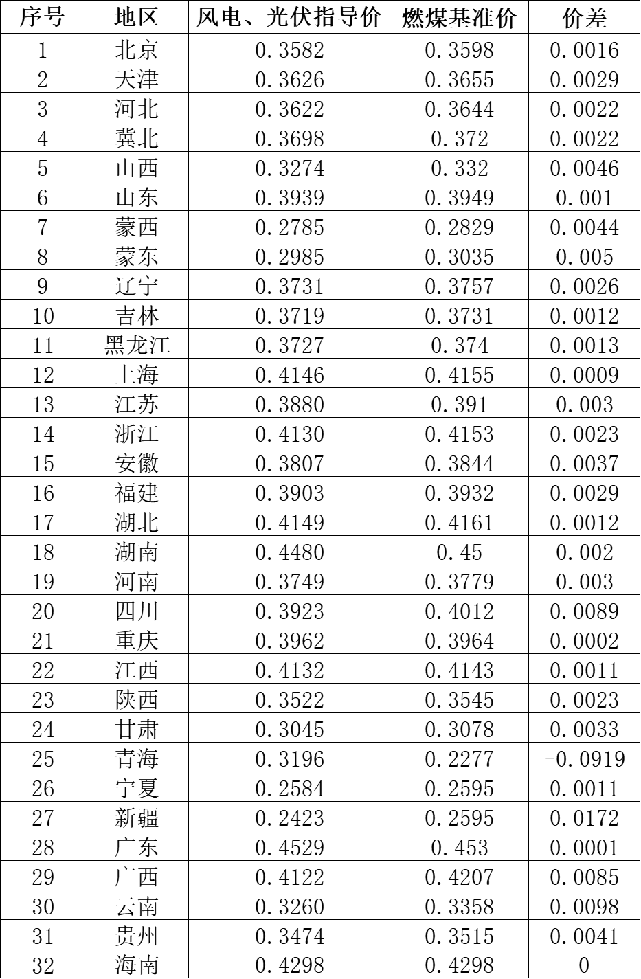 國家發(fā)改委就2021年光伏、風(fēng)電上網(wǎng)電價征求意見：戶用補貼3分，集中式光伏電站、工商業(yè)分布式光伏無補貼！