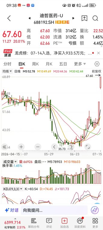 【直击涨停】“20CM”二连板，四连板！创新药概念爆发