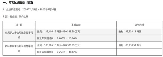 A股罕见！周六，5家创业板公司发布业绩预告！301536，净利预增约6倍